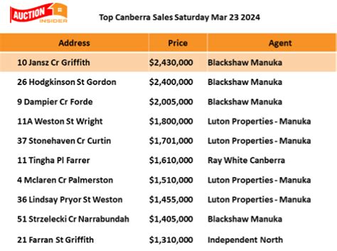 auction results canberra|Auction results 3 – 9 June 2024 .